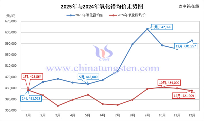 2025年氧化鐠月均價走勢圖