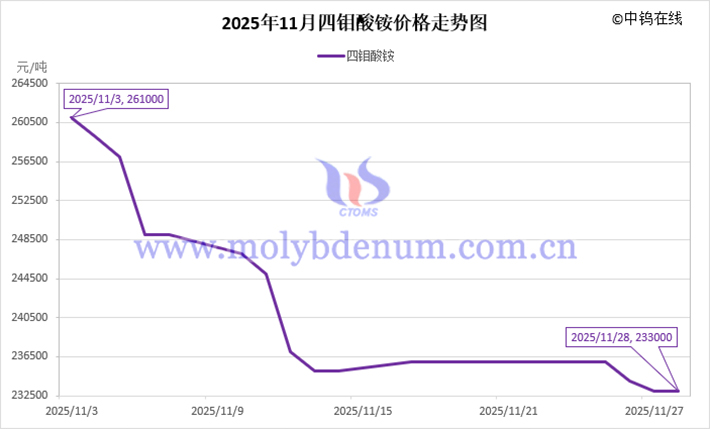 2025年11月四鉬酸銨價格走勢圖
