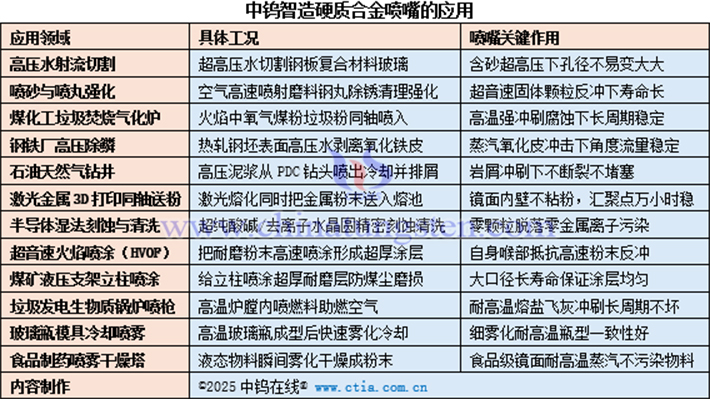 中鎢智造硬質(zhì)合金噴嘴的應(yīng)用表
