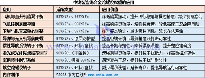 中鎢智造鎢合金陀螺儀配重的應(yīng)用