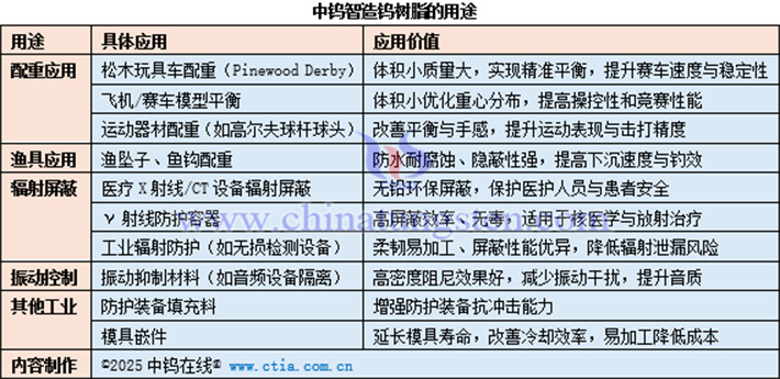 中鎢智造鎢樹(shù)脂的用途