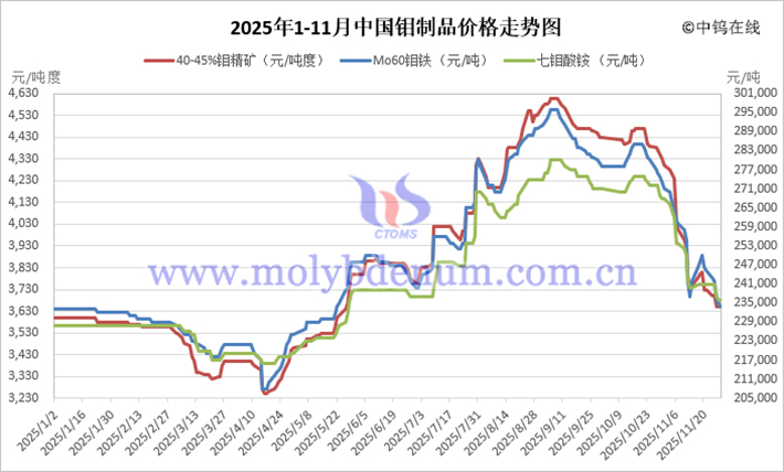 2025年1-11月中國鉬製品價格走勢