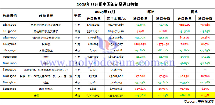2025年11月中國(guó)鉬製品進(jìn)口資料圖片