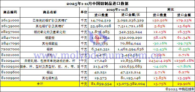 2025年1-11月中國鉬製品進口資料圖片