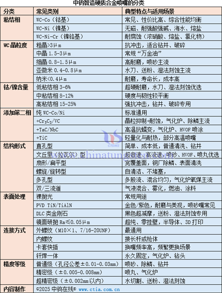 中鎢智造硬質(zhì)合金噴嘴的分類表