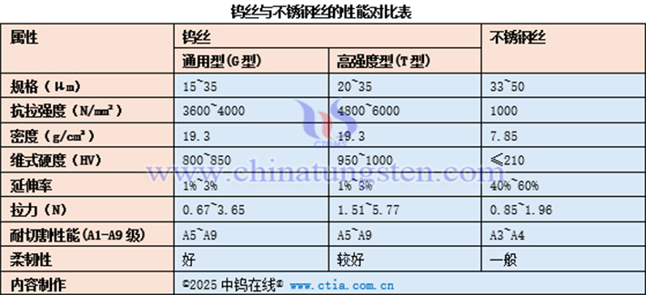 鎢絲與不銹鋼絲的性能對比表
