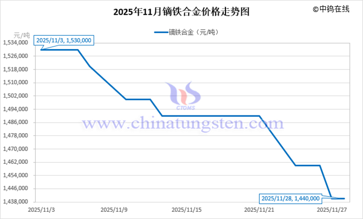 2025年11月鏑鐵合金價(jià)格走勢(shì)圖