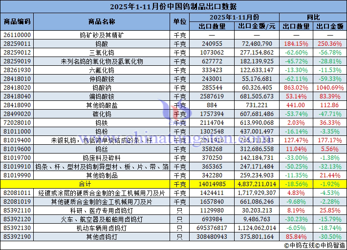 2025年1-11月份中國鎢製品出口量