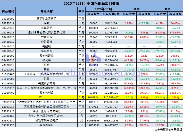 2025年11月份中國(guó)鎢製品出口量
