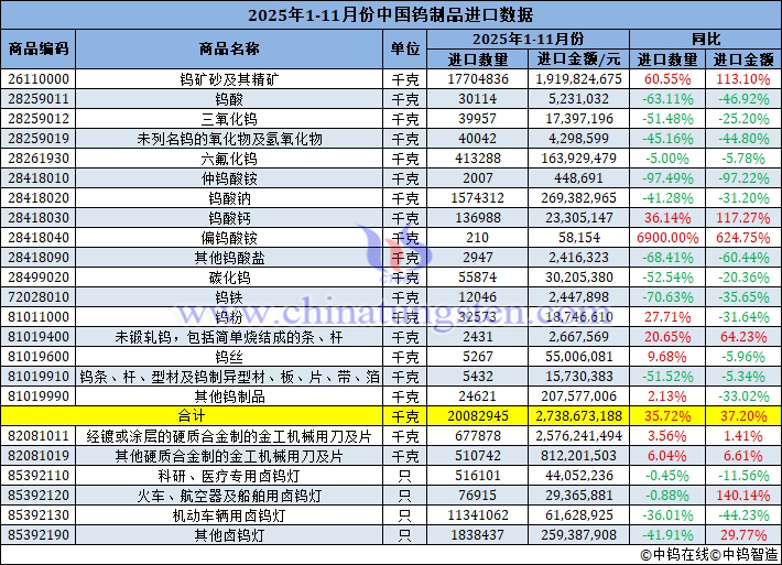 2025年1-11月份中國鎢製品進口量