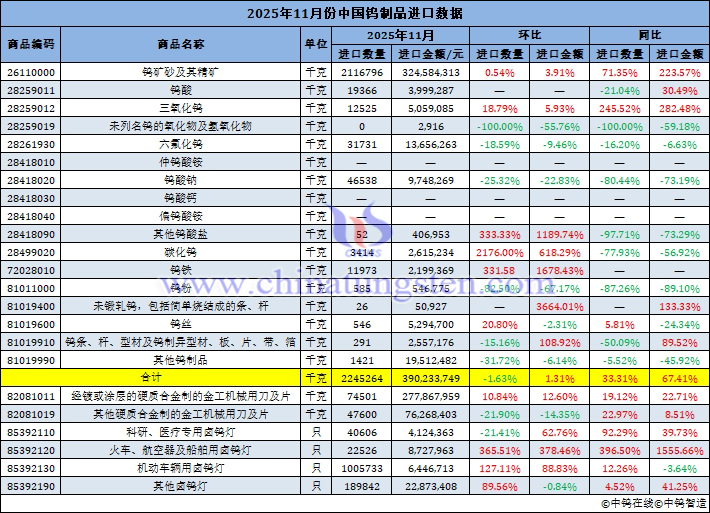 2025年11月份中國(guó)鎢製品進(jìn)口量