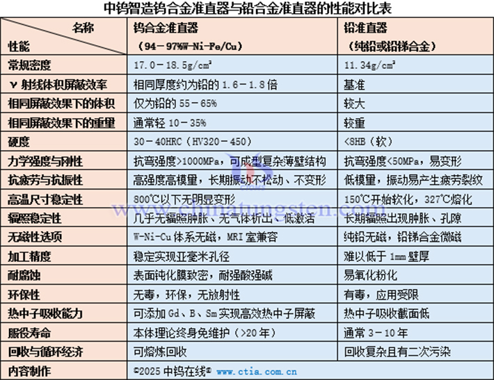 中鎢智造鎢合金準直器與鉛合金準直器的性能對比表