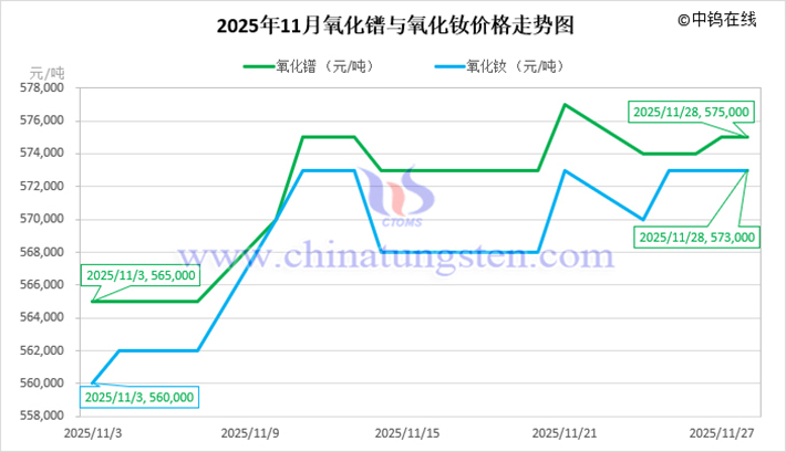 2025年11月氧化鐠與氧化釹價(jià)格走勢(shì)圖