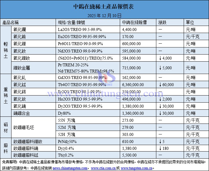 2025年12月10日稀土價格圖片
