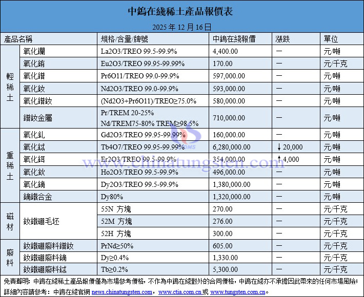 2025年12月16日稀土價格圖片