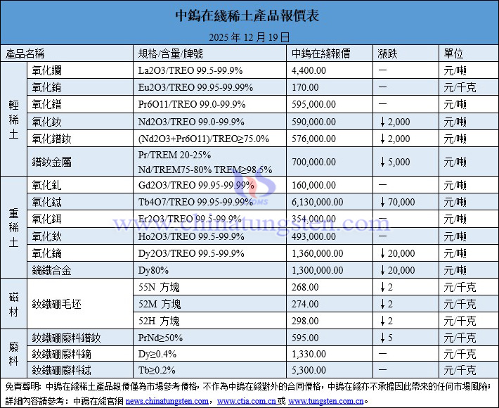 2025年12月19日稀土價格圖片