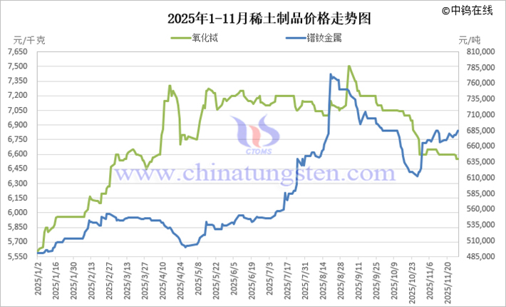 2025年1-11月稀土製品價(jià)格走勢(shì)圖