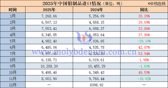 2025年中國鉬製品進口量直條圖