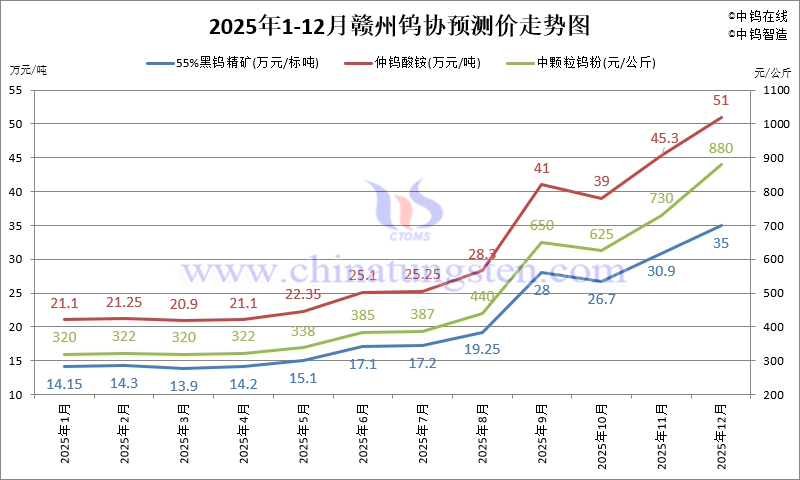 贛州鎢協(xié)鎢市場(chǎng)預(yù)測(cè)價(jià)-2025年12月份