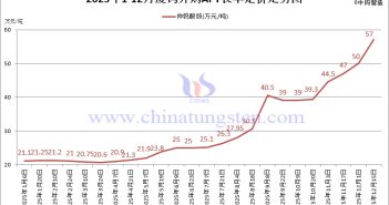 廈鎢外購APT長單定價-2025年12月下半月