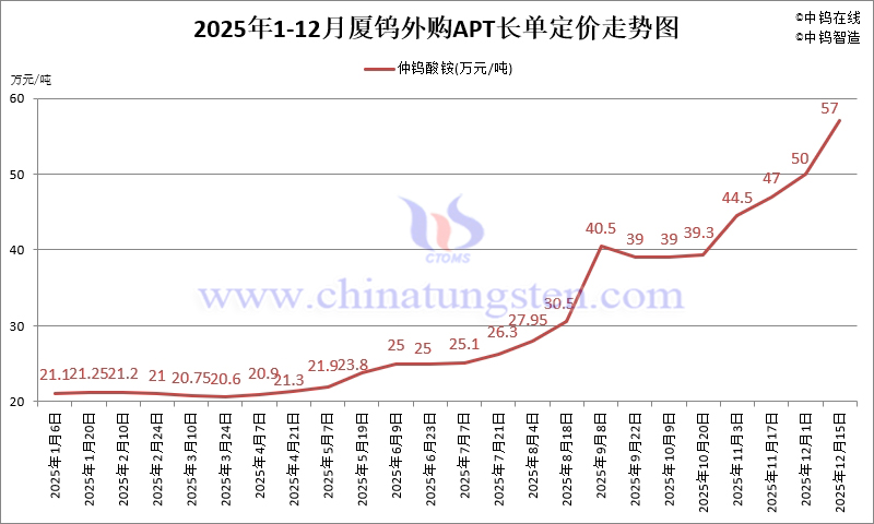 廈鎢外購APT長單定價(jià)-2025年12月下半月