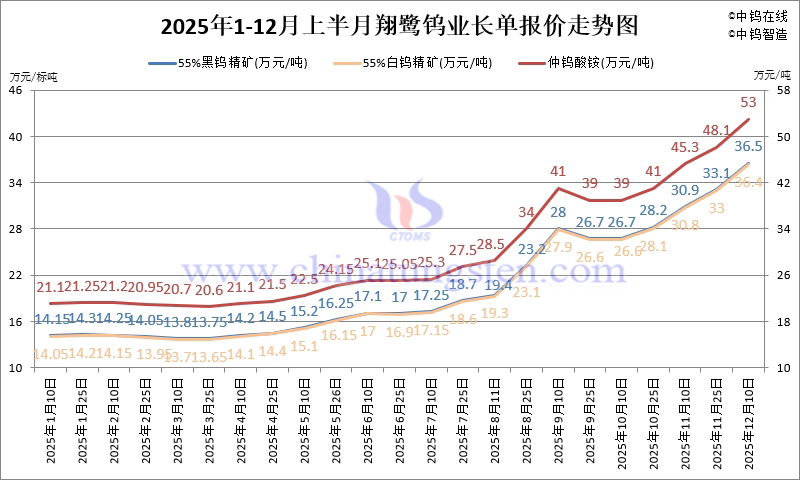 翔鷺鎢業(yè)鎢原料長(zhǎng)單-2025年12月上半月