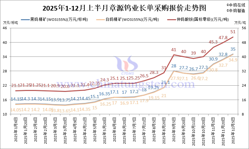 章源鎢業(yè)長(zhǎng)單採(cǎi)購(gòu)報(bào)價(jià)-2025年12月上半月