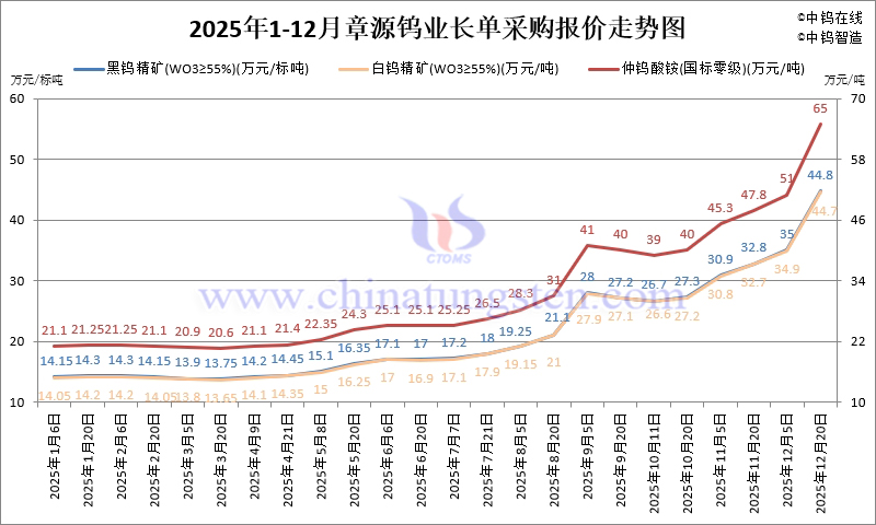 章源鎢業(yè)長單採購報價-2025年12月下半月