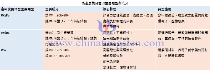 高密度鎢合金的主要類型與成分表