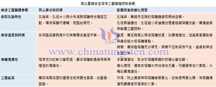 高比重鎢合金熔滲工藝關(guān)鍵控制參數(shù)圖