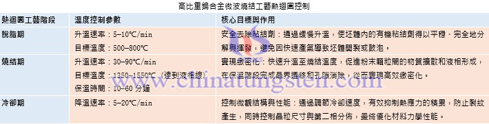 高比重鎢合金微波燒結(jié)工藝熱迴圈控制圖