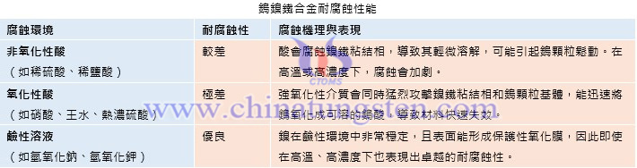 鎢鎳鐵合金耐腐蝕性能圖