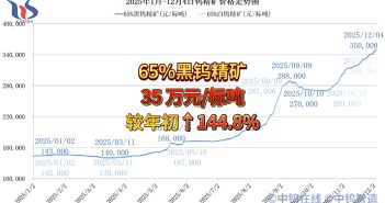2025年1月-12月4日鎢精礦價格走勢