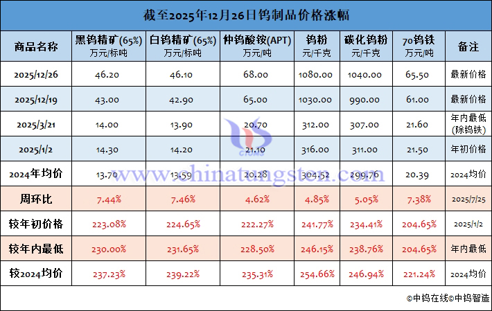 截至2025年12月26日鎢製品價(jià)格漲幅