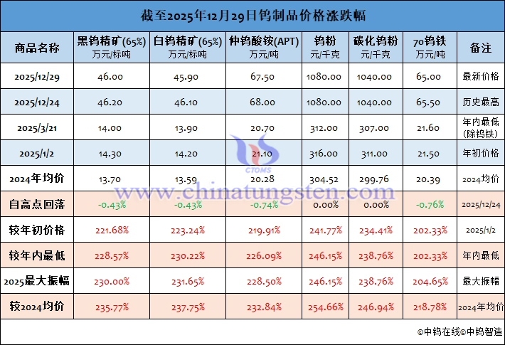 截至2025年12月29日鎢製品價(jià)格漲幅