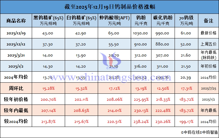 截至2025年12月19日鎢製品價格漲幅