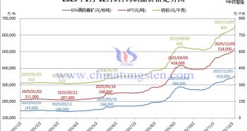 2025年1月-12月5日鎢製品價(jià)格走勢(shì)