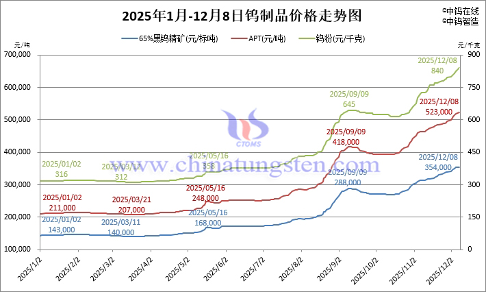 2025年1月-12月8日鎢製品價格走勢