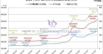2025年1月-12月9日鎢製品價(jià)格走勢(shì)