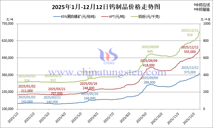 2025年1月-12月12日鎢製品價格走勢