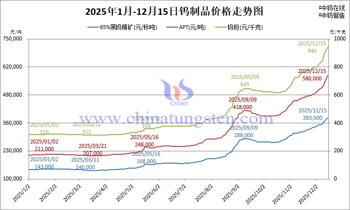 2025年1月-12月15日鎢製品價格走勢