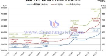 2025年1月-12月16日鎢製品價格走勢