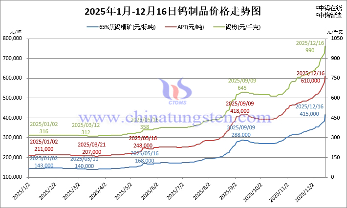 2025年1月-12月16日鎢製品價格走勢