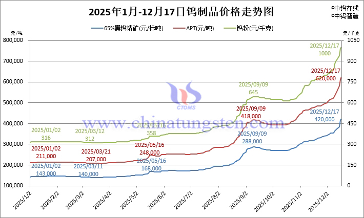 2025年1月-12月17日鎢製品價(jià)格走勢(shì)