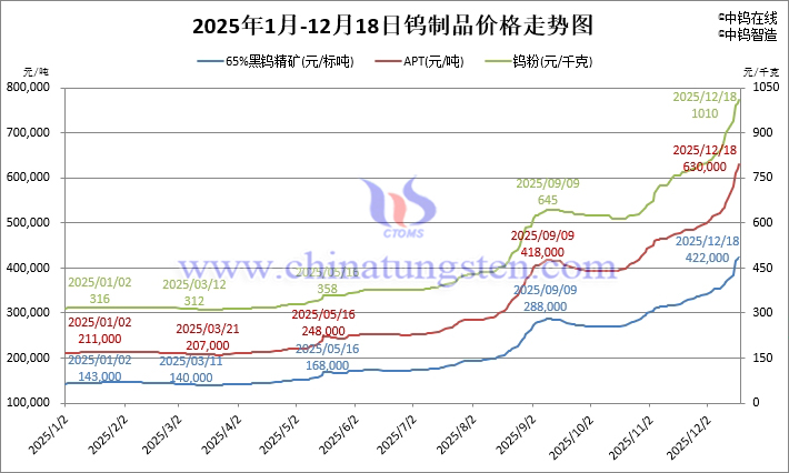 2025年1月-12月18日鎢製品價(jià)格走勢(shì)