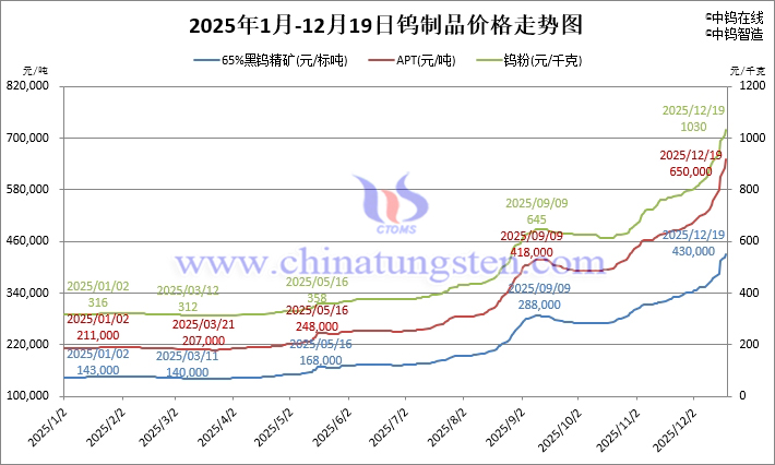 2025年1月-12月19日鎢製品價格走勢