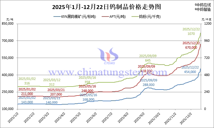 2025年1月-12月22日鎢製品價(jià)格走勢(shì)