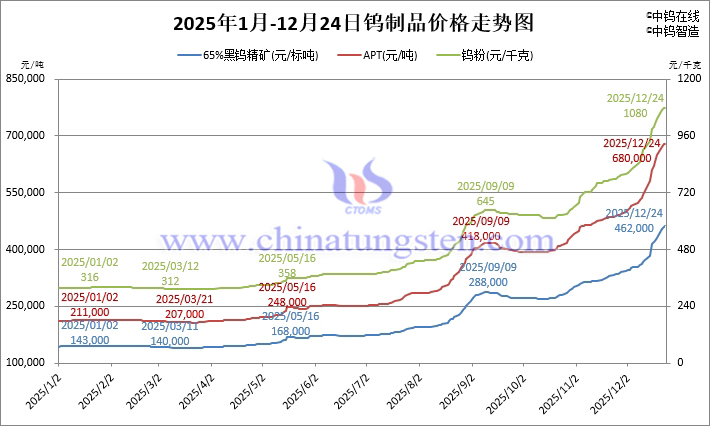 2025年1月-12月24日鎢製品價格走勢