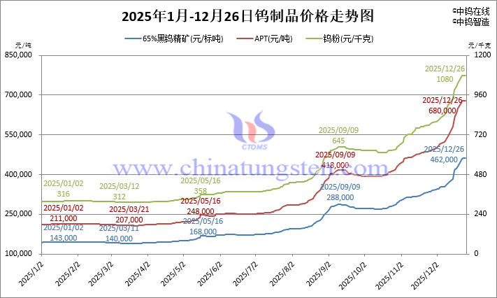 2025年1月-12月26日鎢製品價(jià)格走勢(shì)