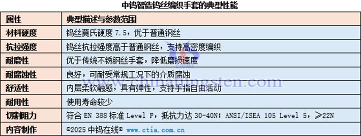 中鎢智造鎢絲編織手套的典型性能